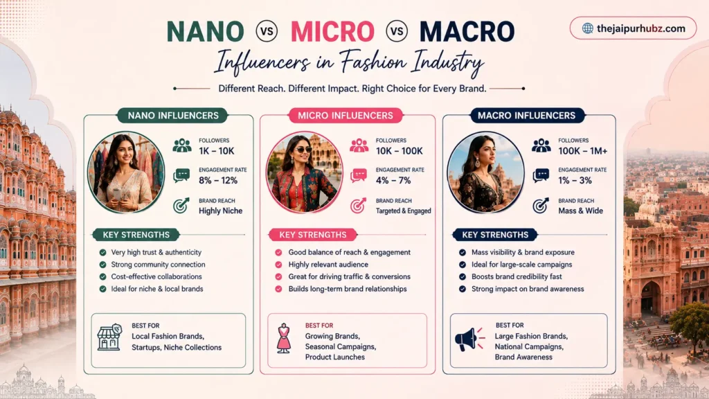 Nano vs Micro vs Macro Influencers comparison infographic for fashion influencer marketing showing follower count, engagement rates, and brand reach.